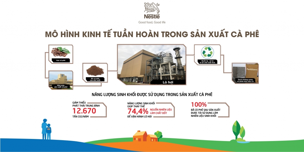 Nestlé Việt Nam hướng tới mục tiêu phát thải ròng bằng 0 vào năm 2050