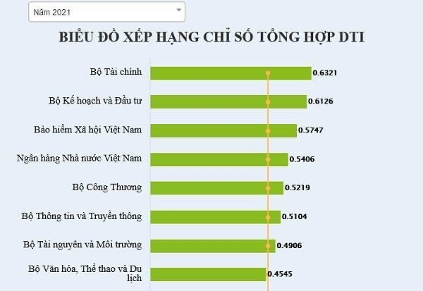 BHXH Việt Nam xếp thứ ba trong các bộ, ngành có cung cấp dịch vụ công