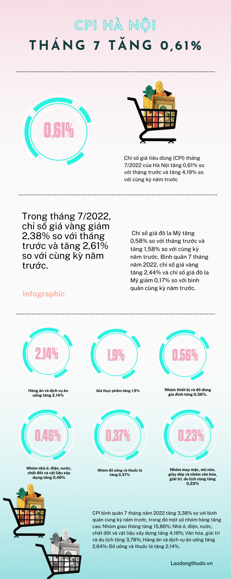 [Infographics] Chỉ số giá tiêu dùng Hà Nội tháng 7/2022 tăng 0,61%