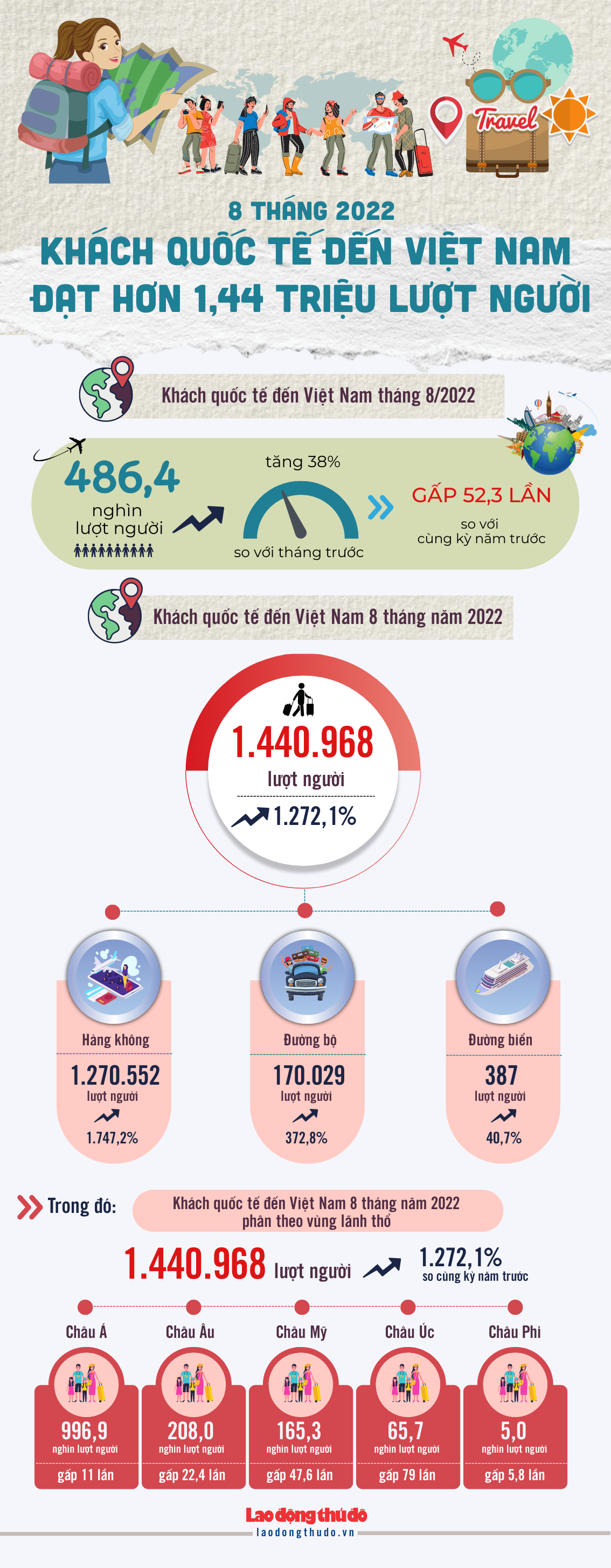 [Infographic] 8 tháng năm 2022: Khách quốc tế đến Việt Nam đạt hơn 1,44 triệu lượt người