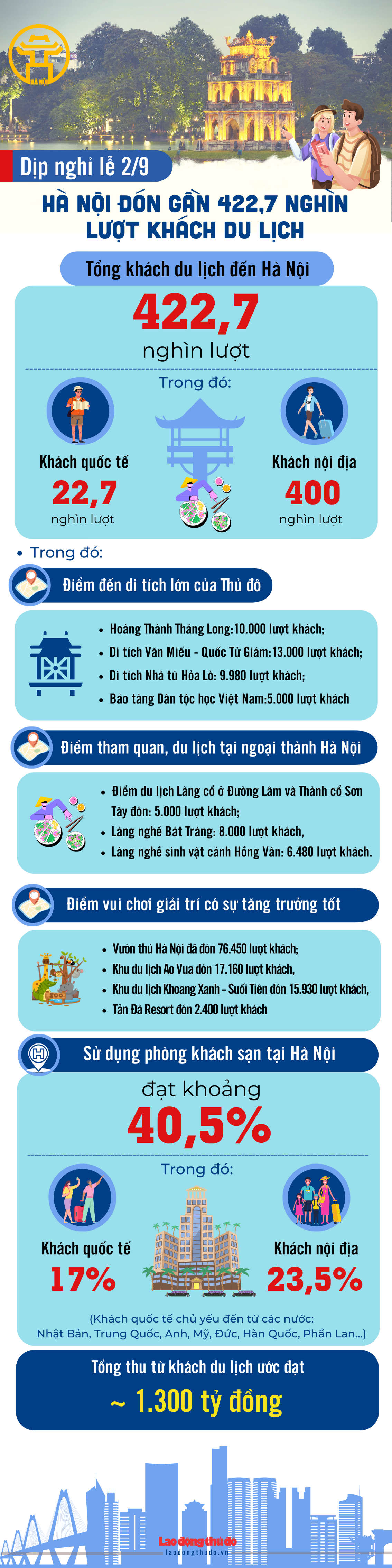 [Infographic] Dịp nghỉ lễ Quốc khánh 2/9: Hà Nội đón 422,7 nghìn lượt khách du lịch