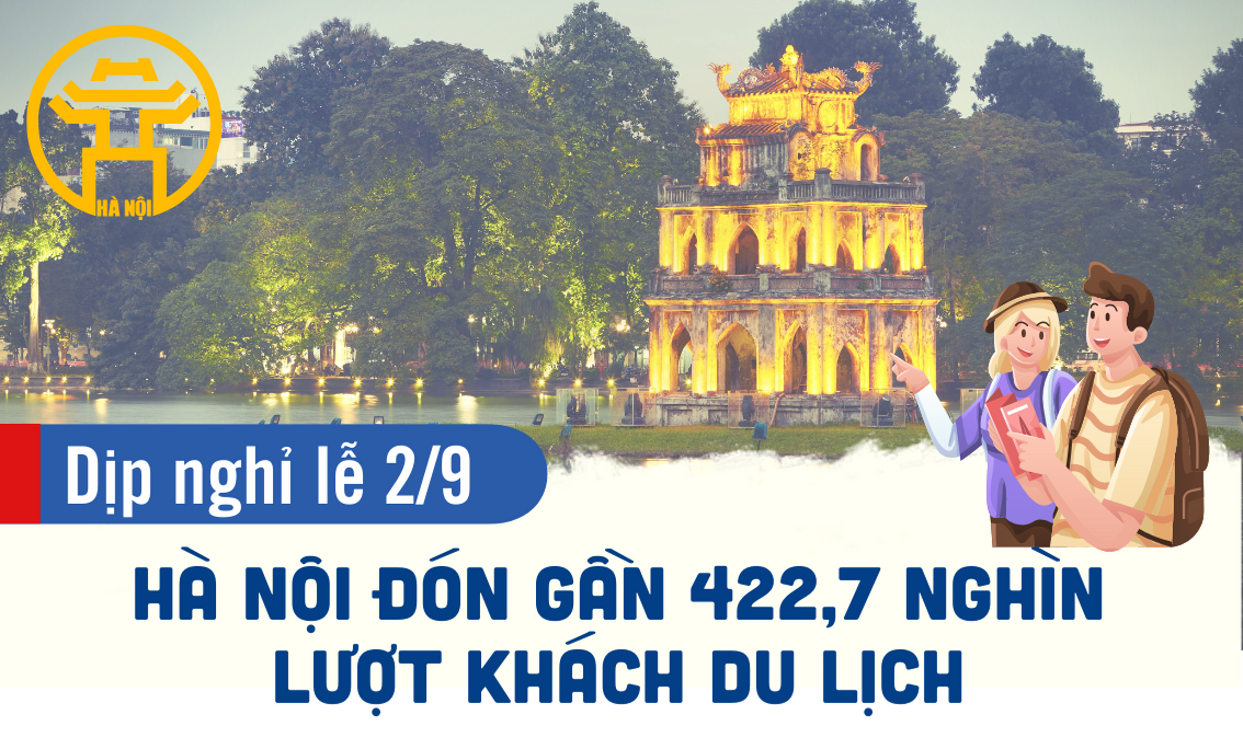 [Infographic] Dịp nghỉ lễ Quốc khánh 2/9: Hà Nội đón 422,7 nghìn lượt khách du lịch