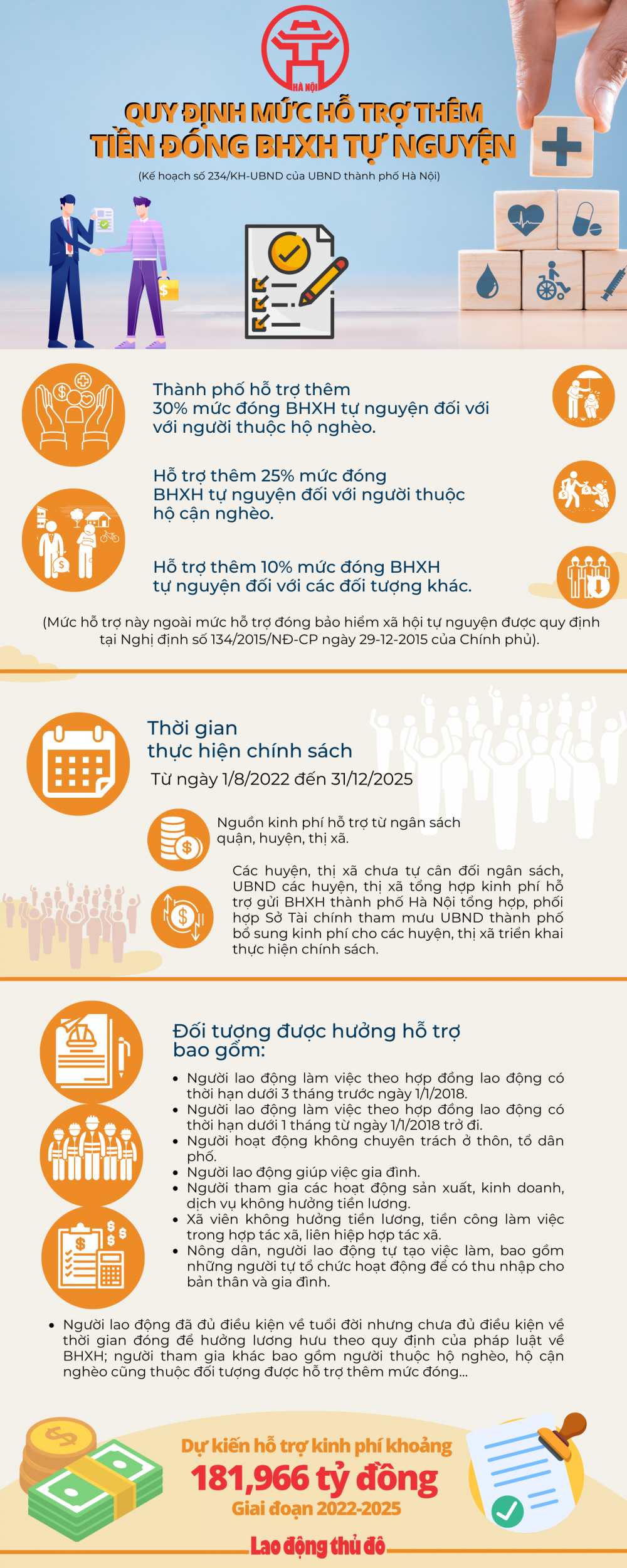 Infographic: Hà Nội quy định mức hỗ trợ thêm tiền đóng BHXH tự nguyện