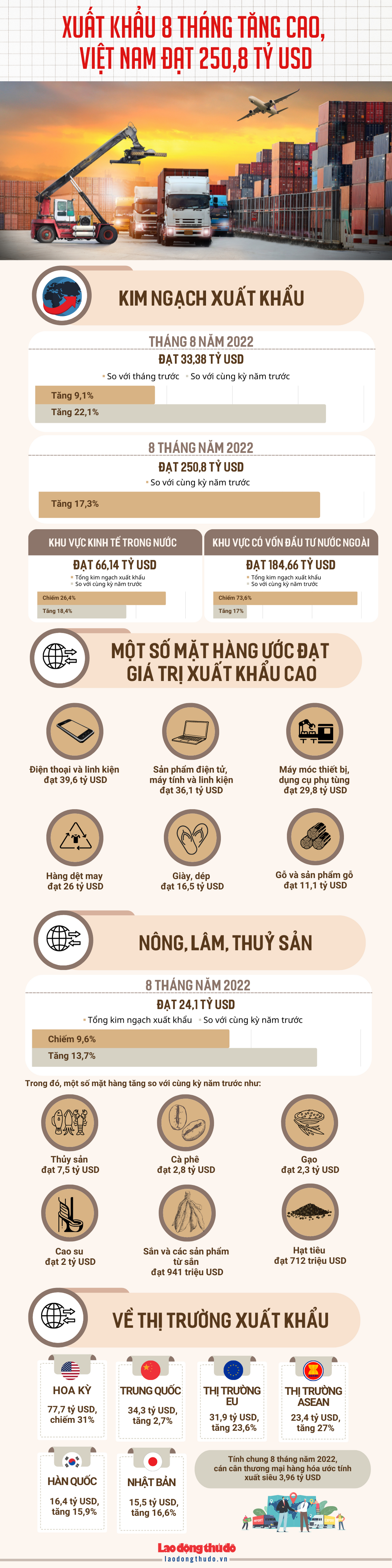 [Infographic] Xuất khẩu 8 tháng tăng cao, Việt Nam xuất siêu 3,96 tỷ USD