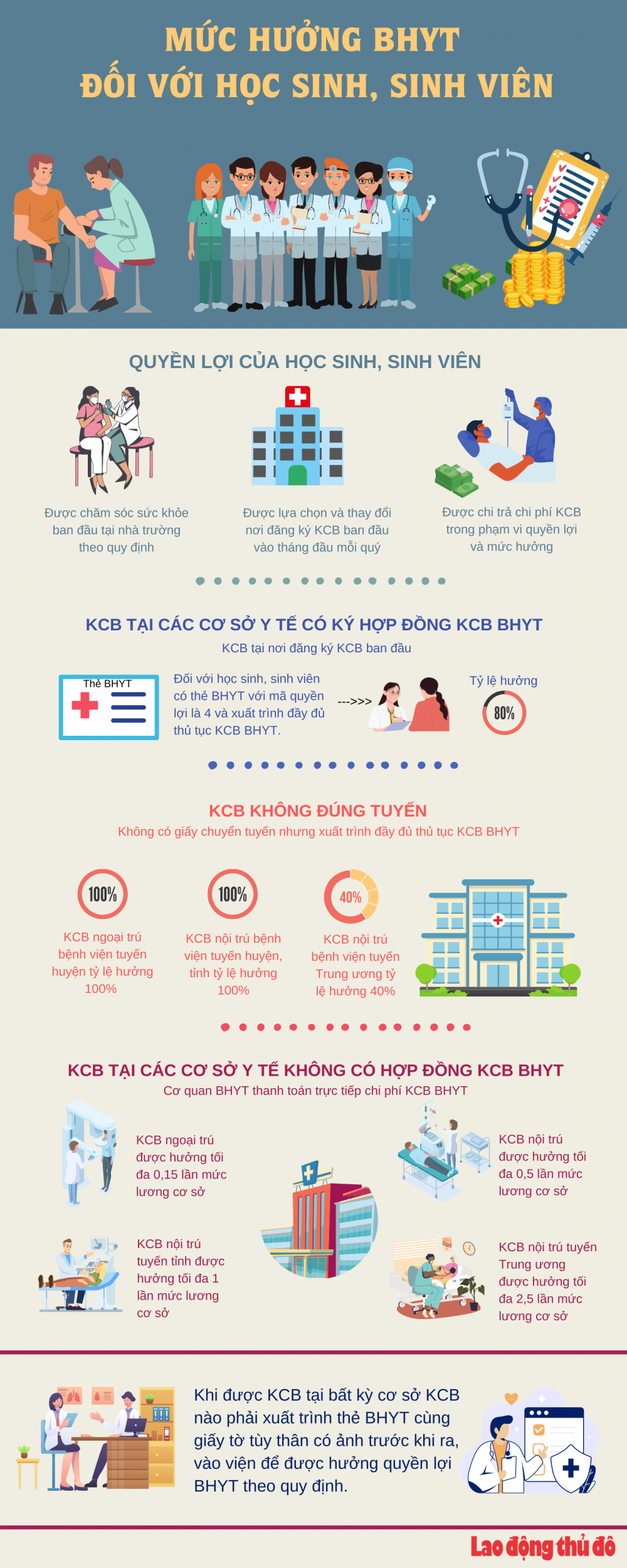 Infographic: Mức hưởng BHYT đối với học sinh, sinh viên