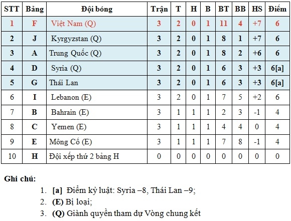 Nhìn U20 Việt Nam đi tiếp, U20 Thái Lan thấp thỏm lo bị loại