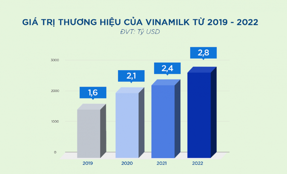 Đạt hơn 2,8 tỷ USD, Vinamilk thăng hạng trở thành thương hiệu sữa lớn thứ 6 toàn cầu