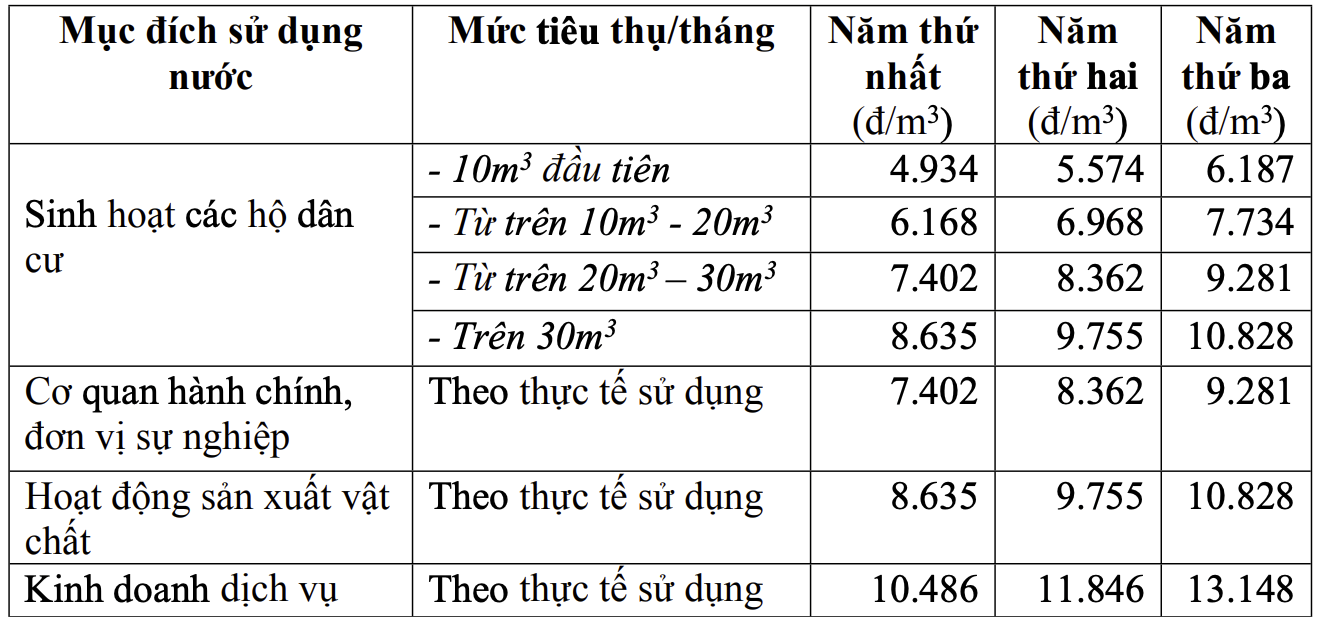 Quảng Nam: Phê duyệt giá nước sạch mới áp dụng tại 9 huyện, thị xã và thành phố