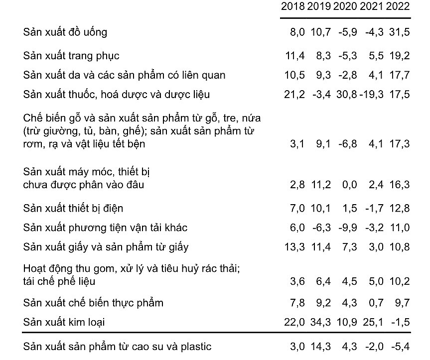 Sản xuất công nghiệp tăng 6,3% so với cùng kỳ năm trước