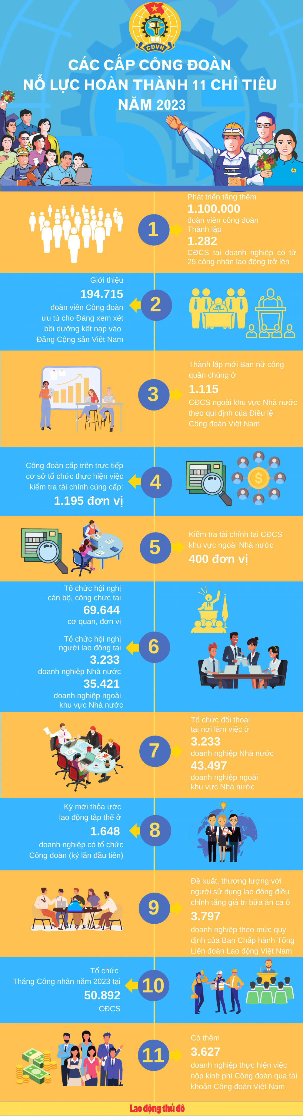 Infographic: Các cấp Công đoàn nỗ lực hoàn thành 11 chỉ tiêu năm 2023