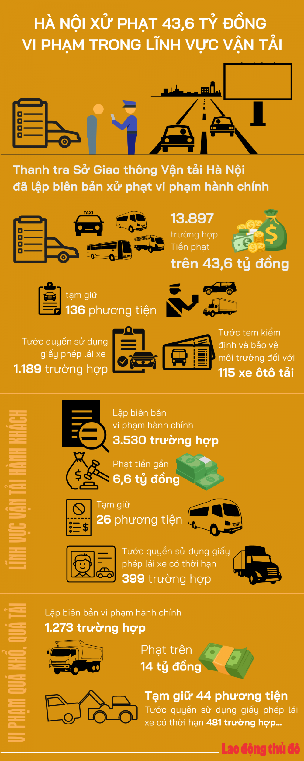Infographic: Hà Nội xử phạt 43,6 tỷ đồng vi phạm trong lĩnh vực vận tải