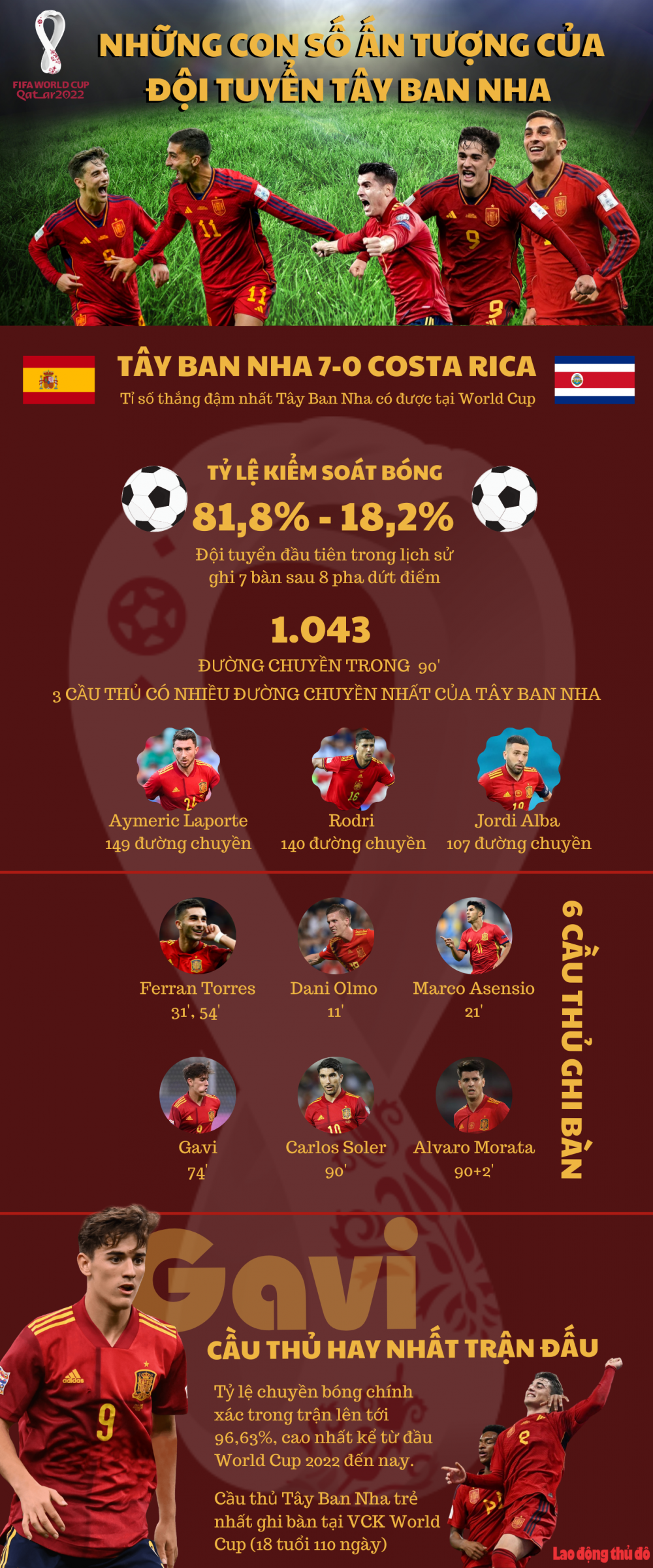 Những con số ấn tượng của đội tuyển Tây Ban Nha tại World Cup 2022