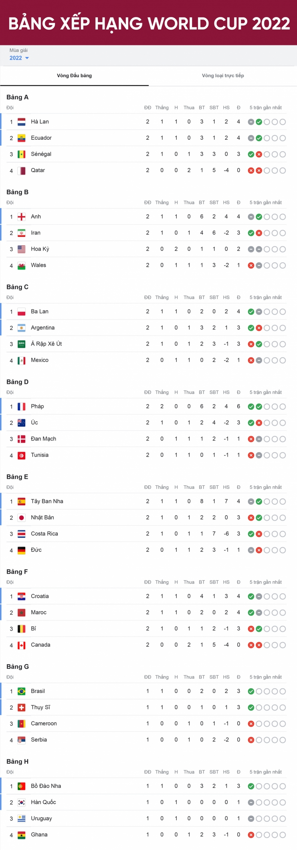 Bảng xếp hạng World Cup 2022 mới nhất: Xác định 2 đội bóng bị loại