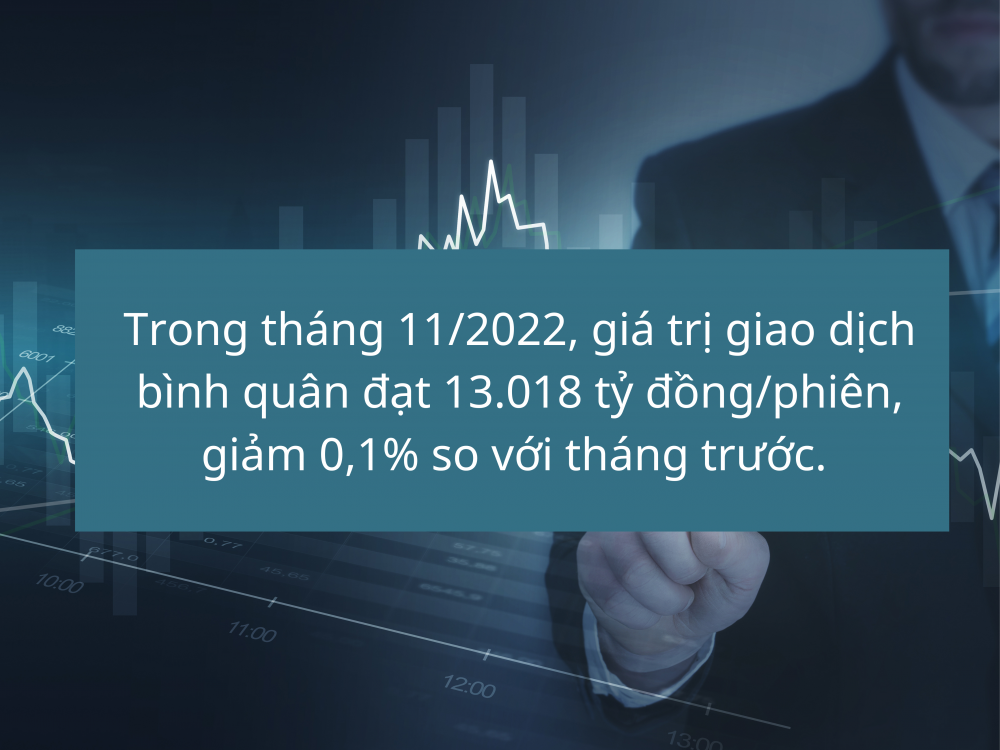 Tháng 11 giao dịch chứng khoán giảm 0,1%
