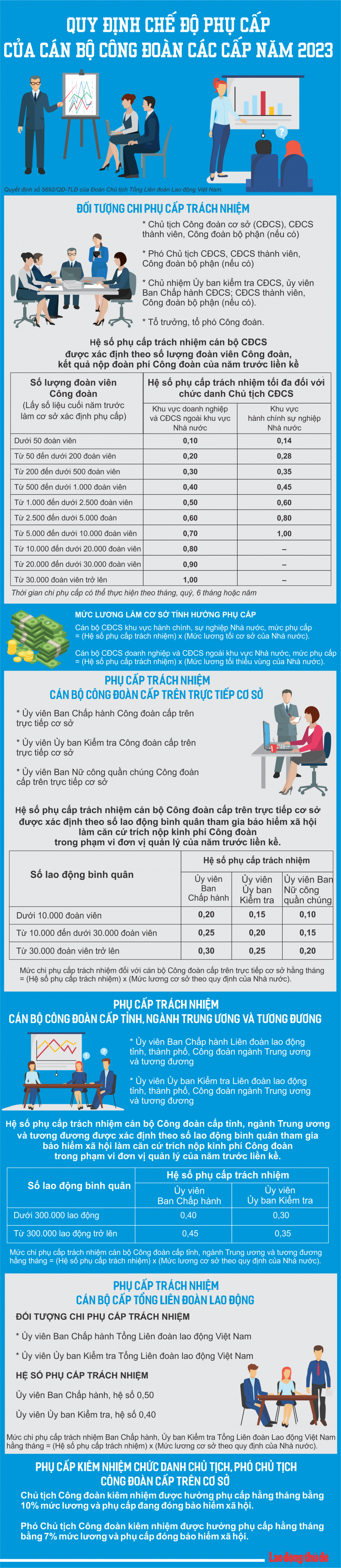 Quy định chế độ phụ cấp của cán bộ Công đoàn các cấp năm 2023