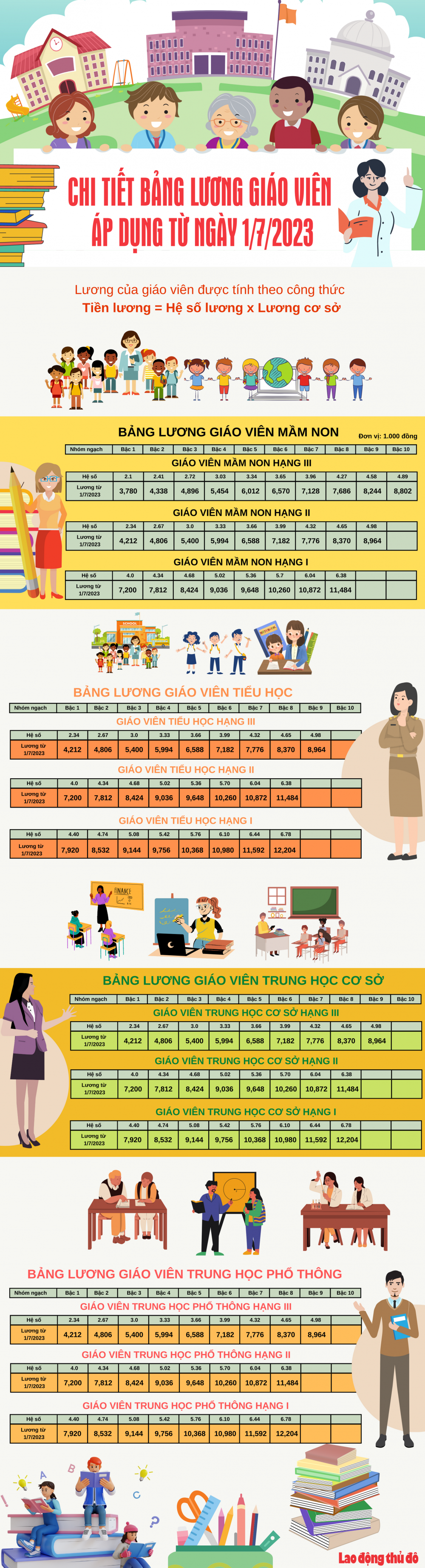 Chi tiết bảng lương giáo viên áp dụng từ ngày 1/7/2023