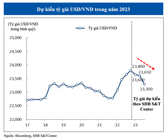 Dự báo đường đi của tỷ giá USD/VND năm 2023