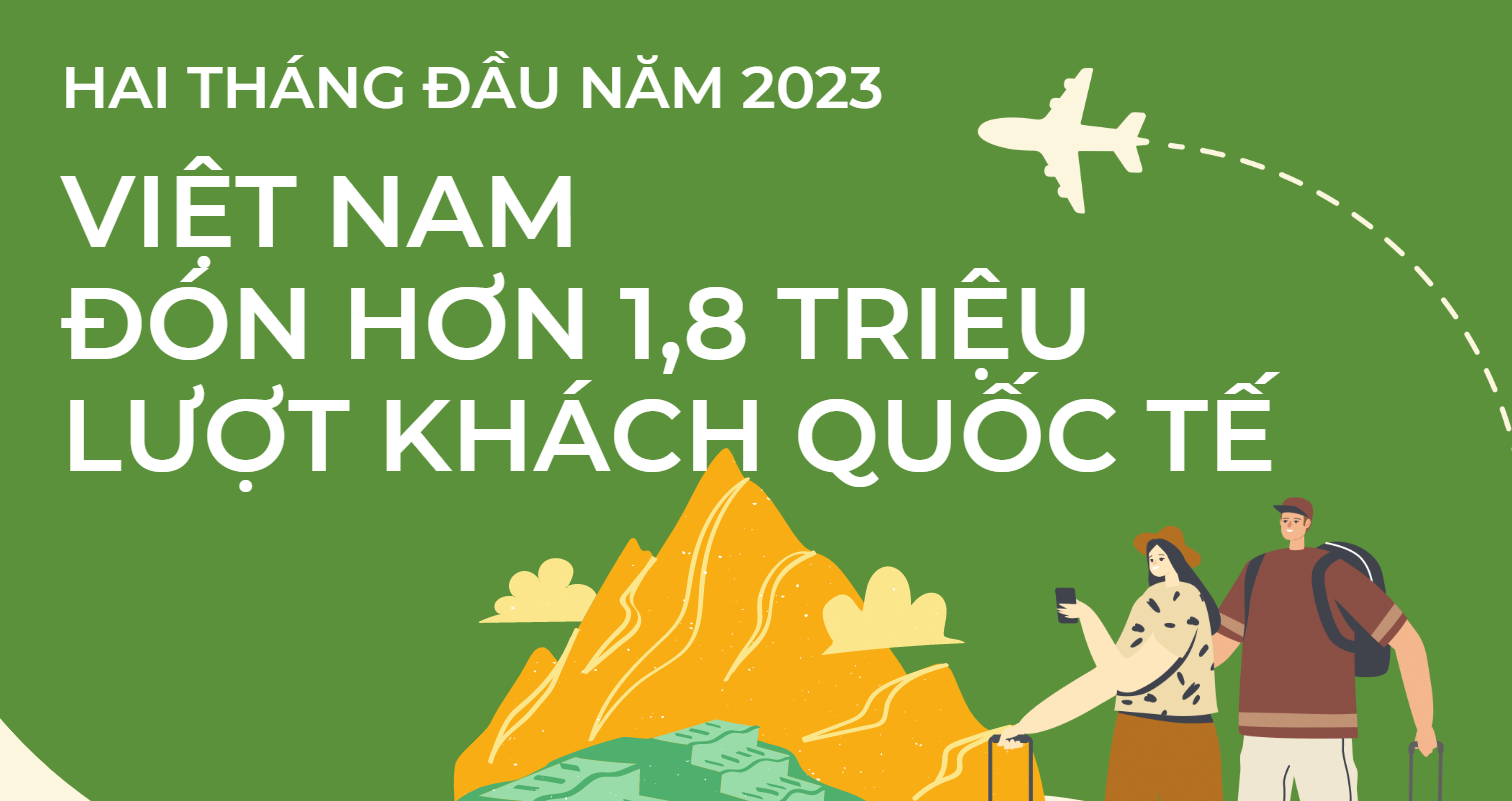 Hai tháng đầu năm 2023: Việt Nam đón hơn 1,8 triệu lượt khách quốc tế