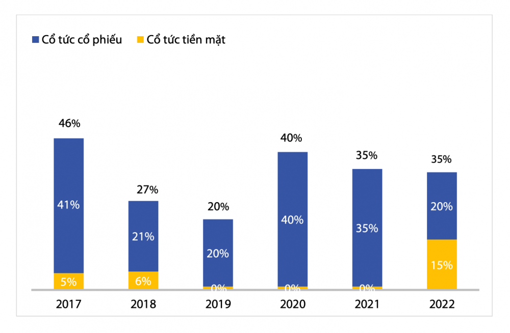 Tỷ lệ chi trả cổ tức của VIB qua các năm  Nguồn: Tài liệu ĐHĐCĐ thường niên 2017-2022