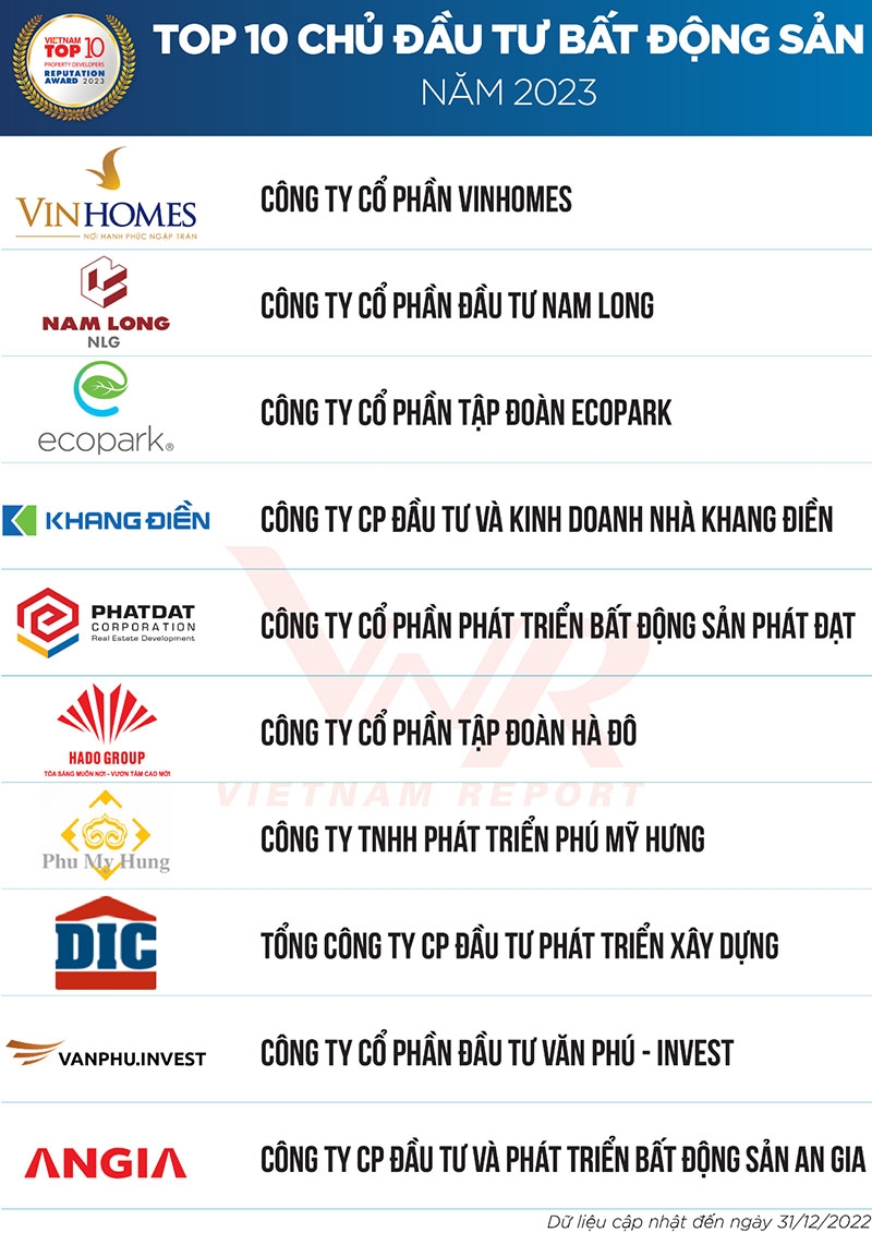 Văn Phú - Invest ghi danh “Top 10 Chủ đầu tư bất động sản 2023”
