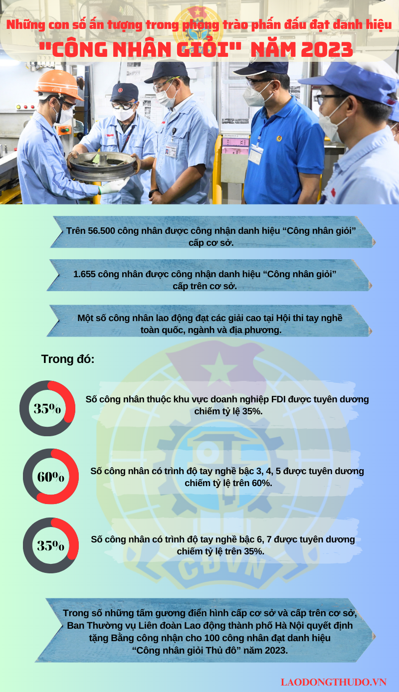 Infographic: Những con số ấn tượng trong phong trào phấn đấu đạt danh hiệu “Công nhân giỏi” năm 2023