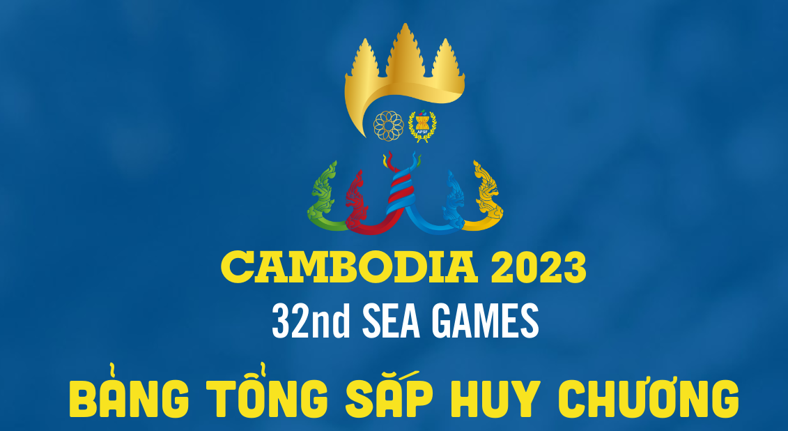 Bảng tổng sắp huy chương SEA Games 32 tính đến hết ngày 7/5