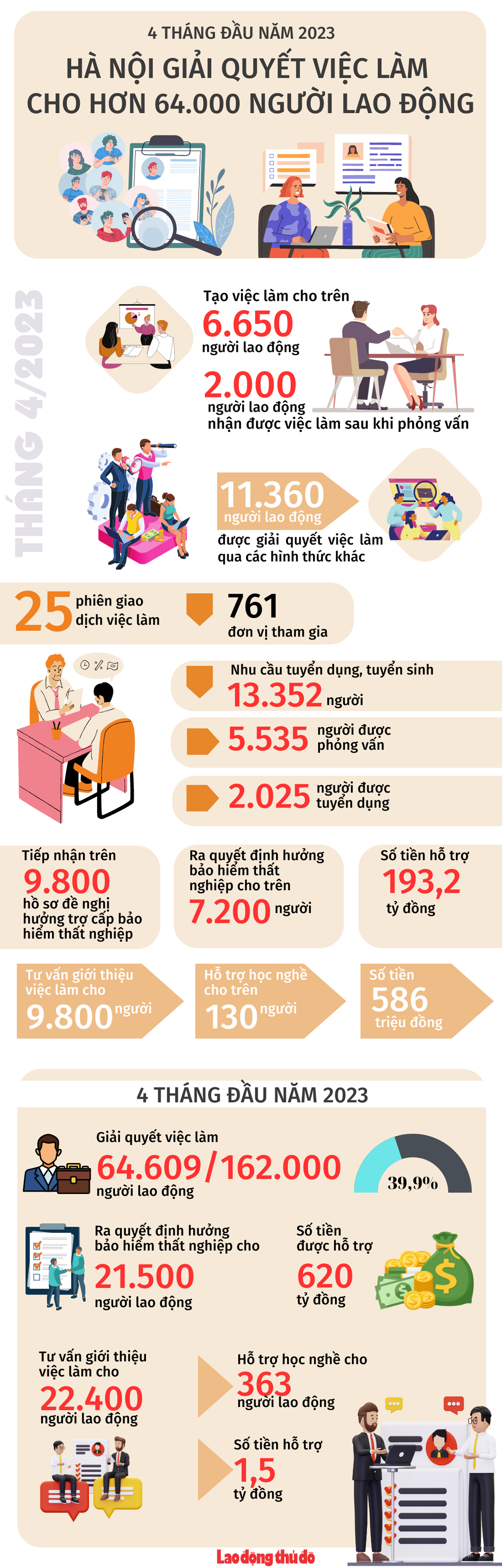 4 tháng đầu năm 2023, Hà Nội giải quyết việc làm cho hơn 64.000 người lao động