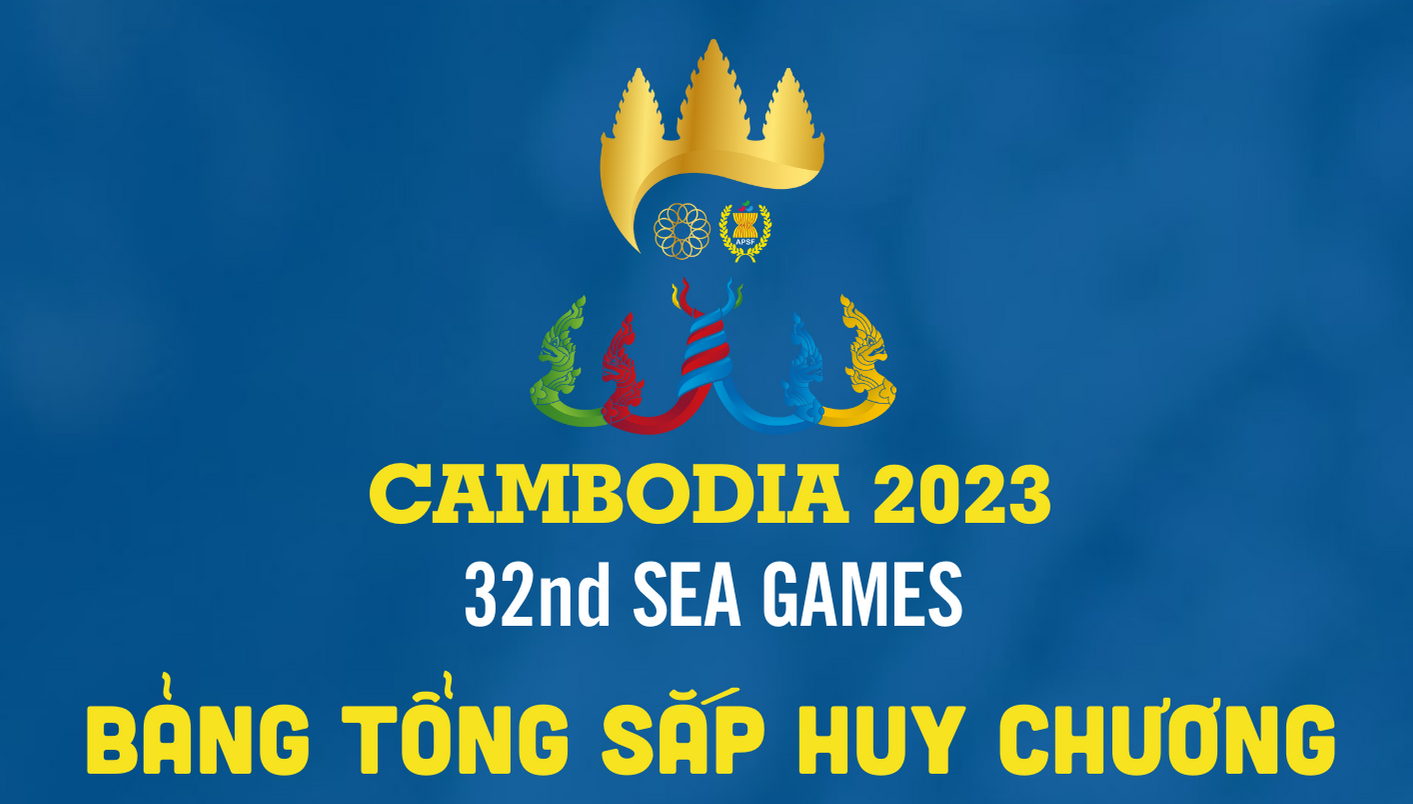 Bảng tổng sắp huy chương SEA Games 32: Việt Nam vươn lên dẫn đầu với 50 Huy chương Vàng