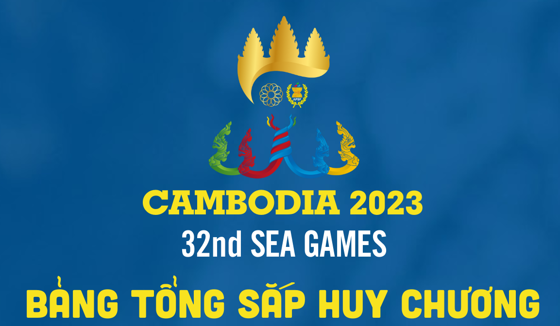 Bảng tổng sắp huy chương SEA Games 32: Việt Nam tiếp tục dẫn đầu với 58 Huy chương Vàng