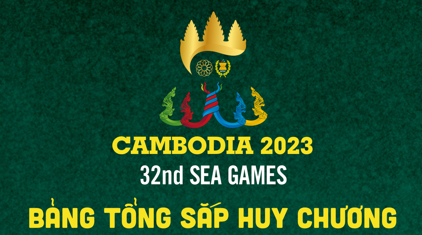 Bảng tổng sắp huy chương SEA Games 32: Việt Nam dẫn đầu với 87 Huy chương Vàng