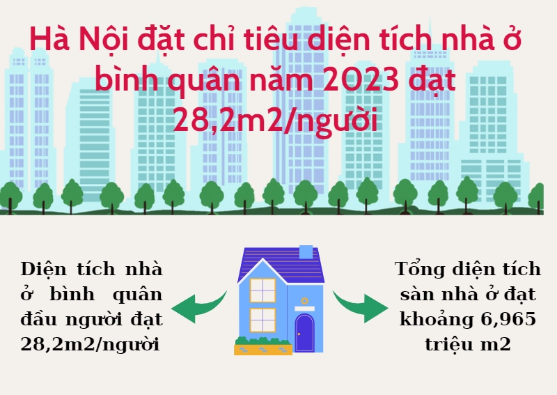 Năm 2023: Hà Nội đặt chỉ tiêu diện tích nhà ở bình quân đạt 28,2 m2/người