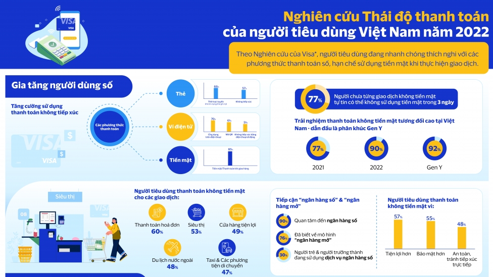 Người tiêu dùng Việt Nam đang nhanh chóng thích nghi với thanh toán số