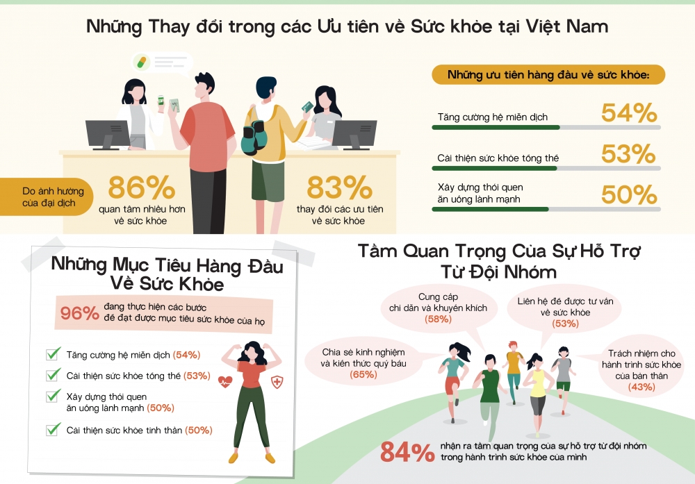Sau Covid-19, 86% người tiêu dùng tại Việt Nam quan tâm nhiều hơn về sức khỏe