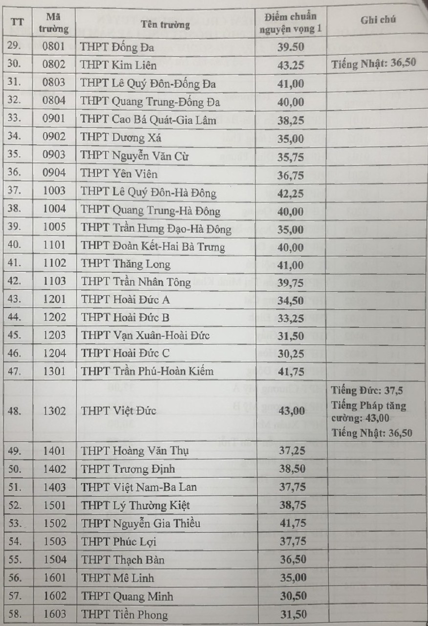 Điểm chuẩn trúng tuyển vào lớp 10 công lập năm học 2023   2024 tại Hà Nội