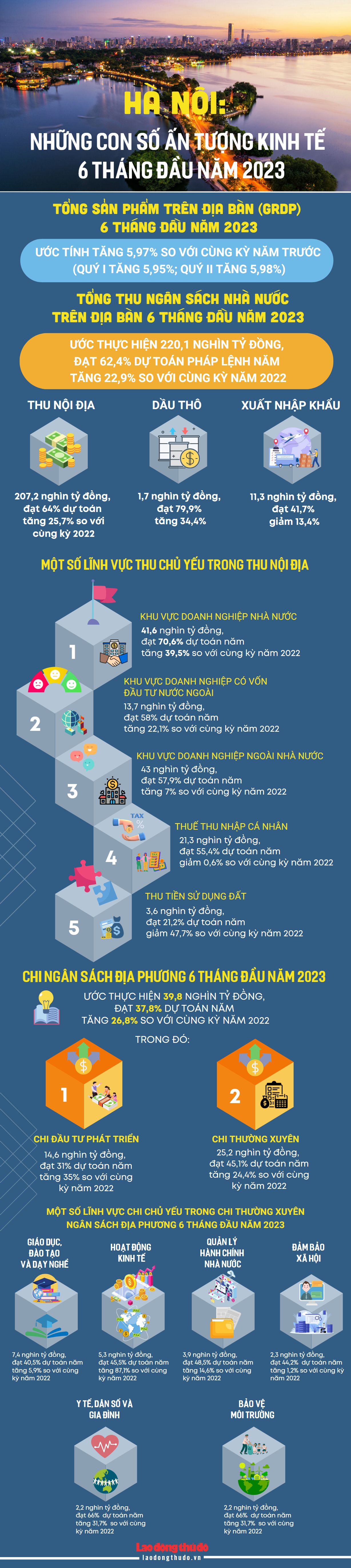 Infographic: Hà Nội: Tổng thu ngân sách 6 tháng đầu năm ước hơn 220 nghìn tỷ đồng