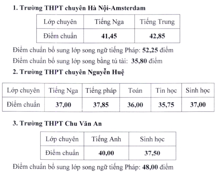 Hà Nội: Công bố điểm chuẩn trúng tuyển bổ sung vào lớp 10 THPT công lập