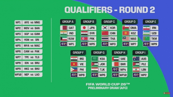 Tuyển Việt Nam vào bảng đấu dễ thở, có cơ hội dẫn đầu bảng vòng loại World Cup 2026