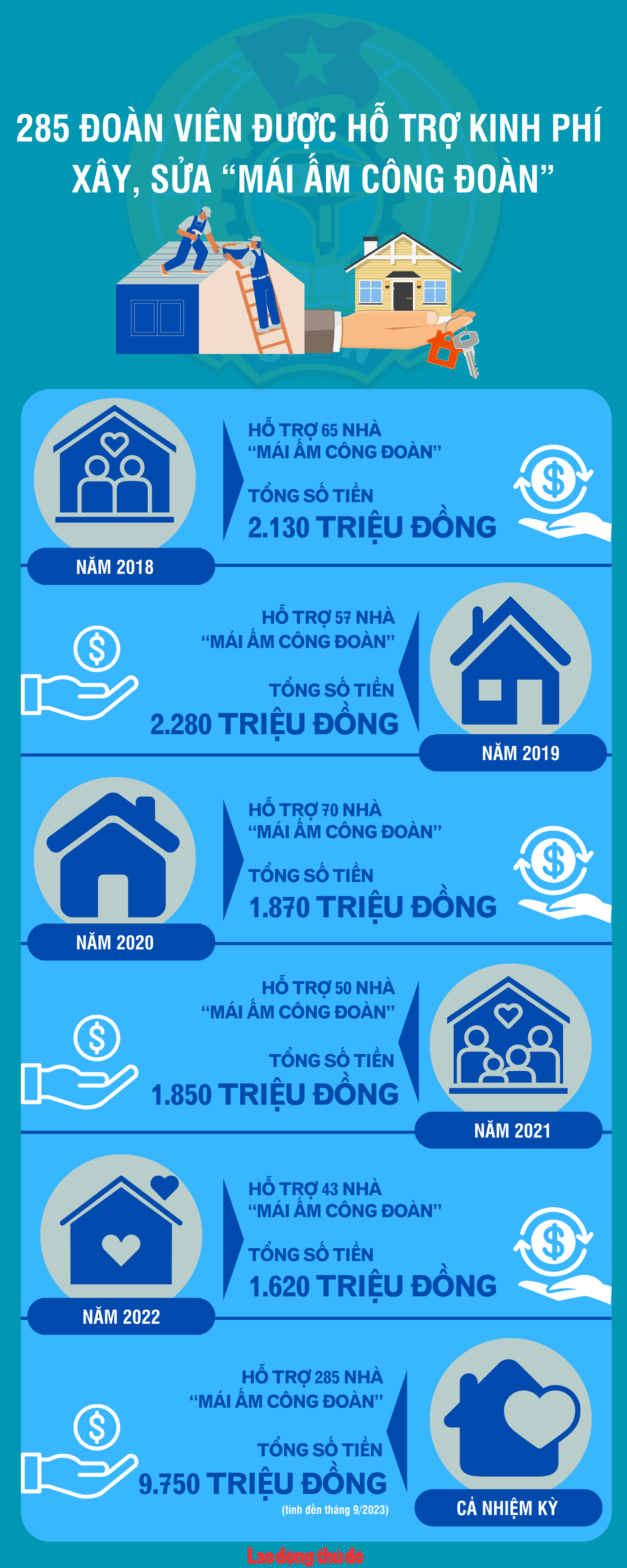 Infographic: 285 đoàn viên được hỗ trợ xây, sửa nhà “Mái ấm Công đoàn”