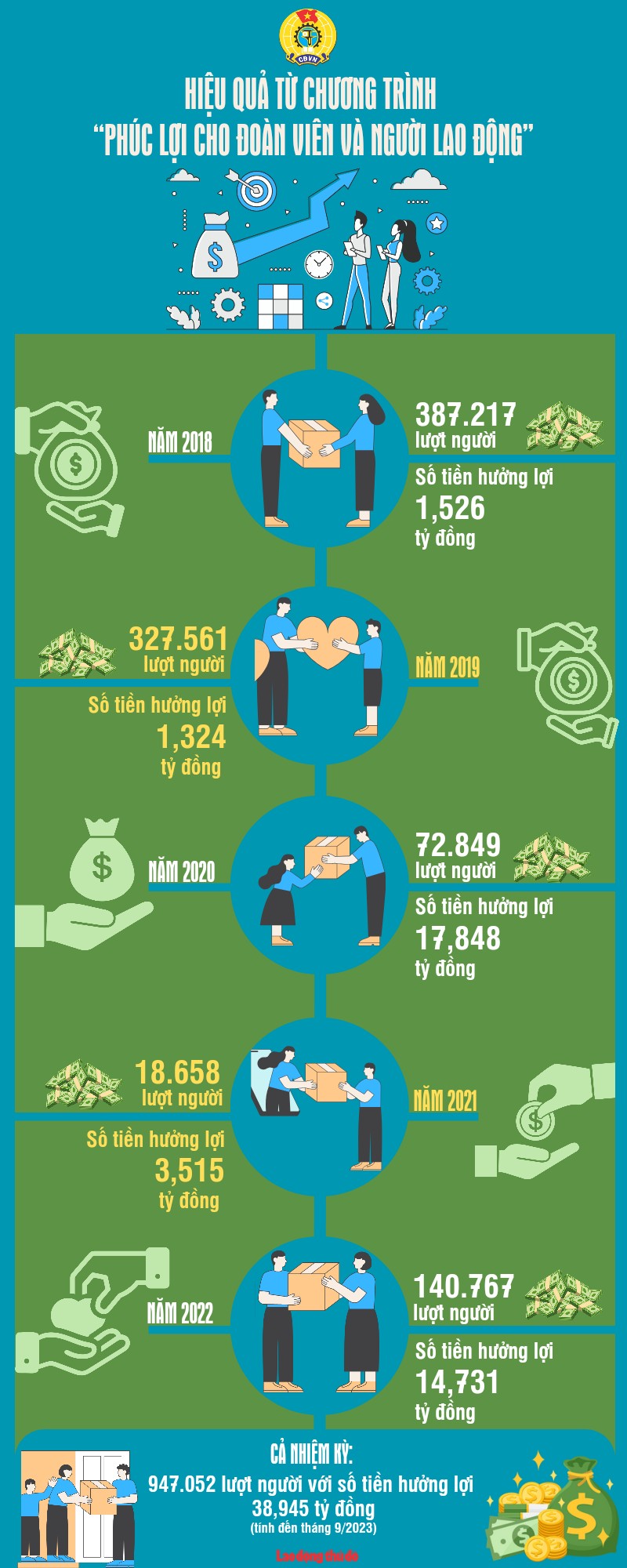 Infographic: Hiệu quả từ chương trình “Phúc lợi cho đoàn viên và người lao động”