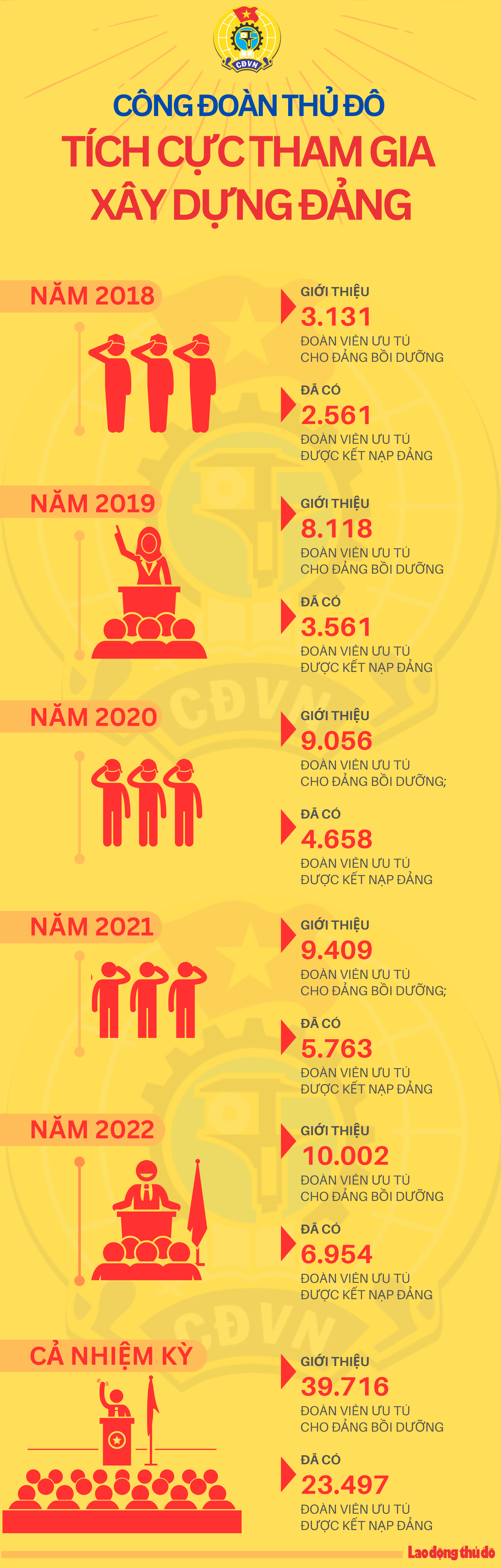 Infographic: Công đoàn Thủ đô tích cực tham gia xây dựng Đảng