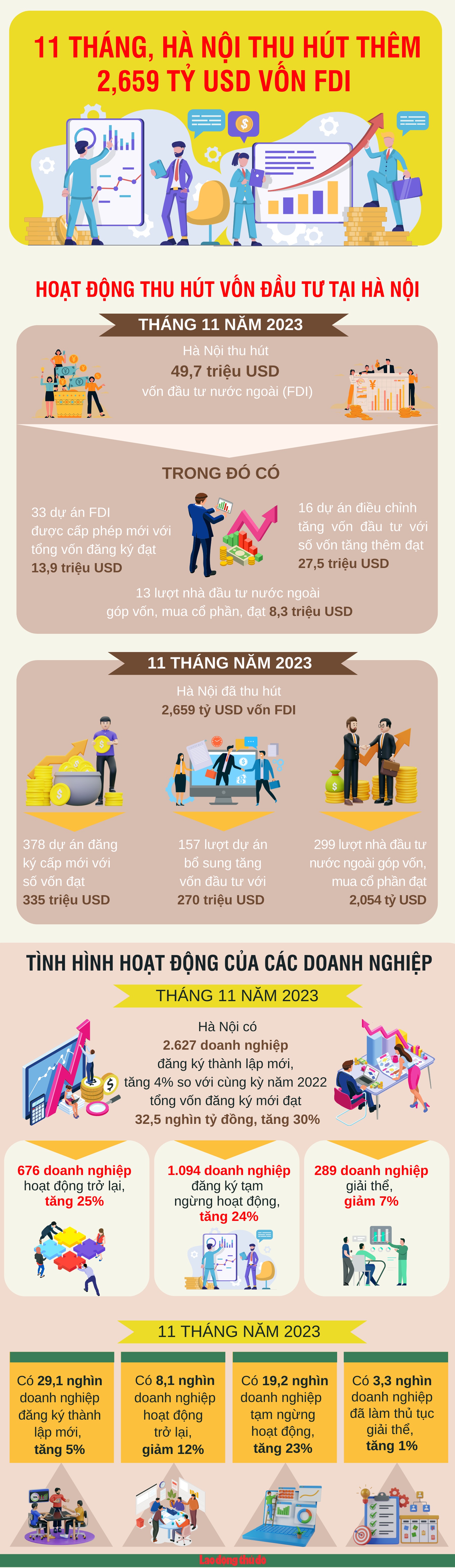 Hà Nội thu hút thêm 2,659 tỷ USD vốn FDI