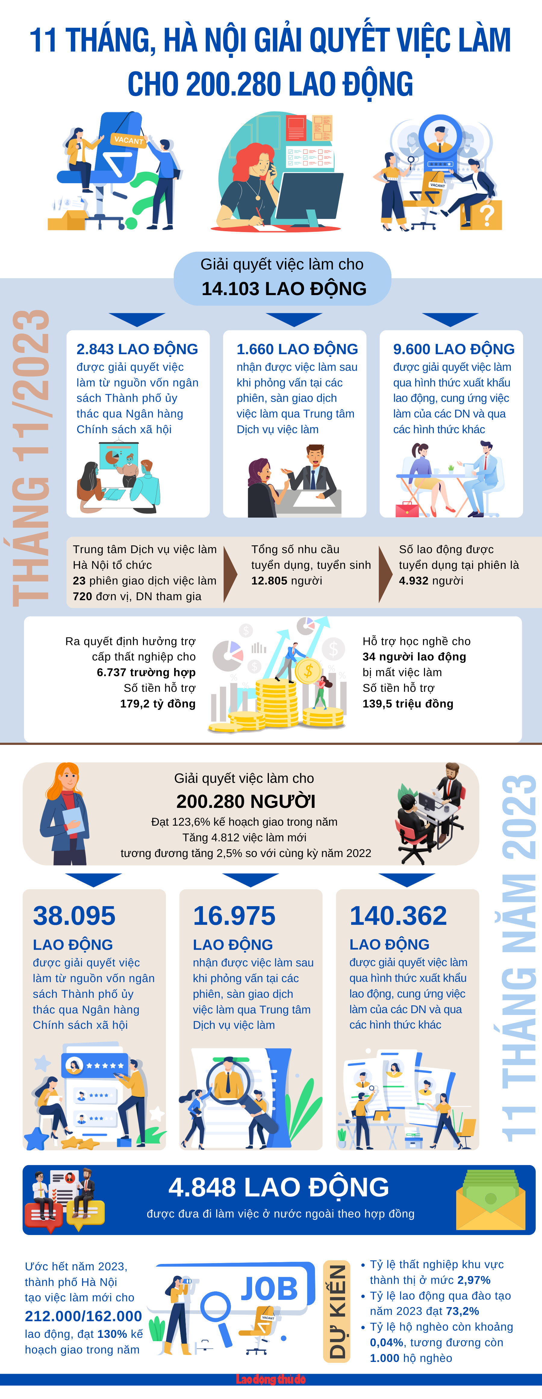 11 tháng, Hà Nội giải quyết việc làm cho 200.280 lao động