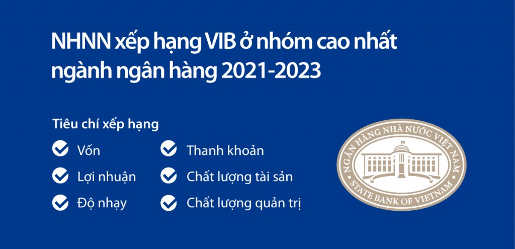 Năm 2023, VIB tăng trưởng doanh thu 23%, lợi nhuận vượt 10.700 tỷ
