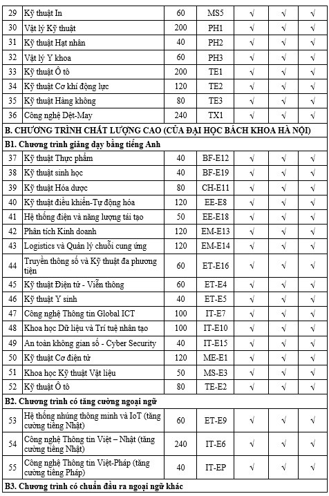 Năm 2024, Đại học Bách khoa Hà Nội dự kiến tuyển 9.260 sinh viên