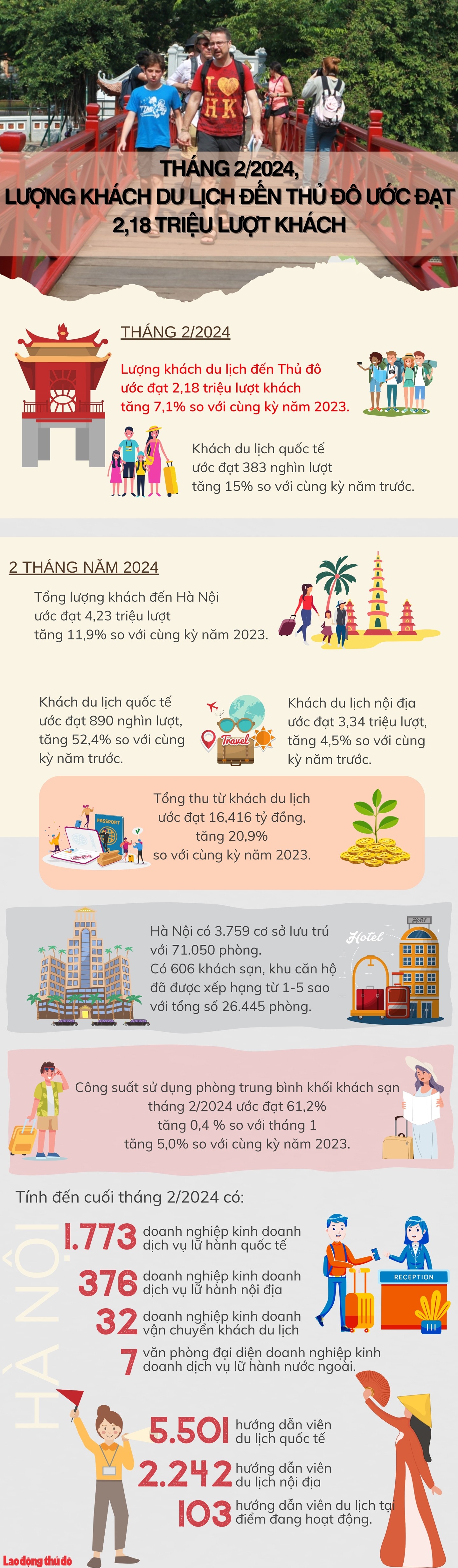 Tháng 2/2024: Khách du lịch đến Hà Nội ước đạt 2,18 triệu lượt người