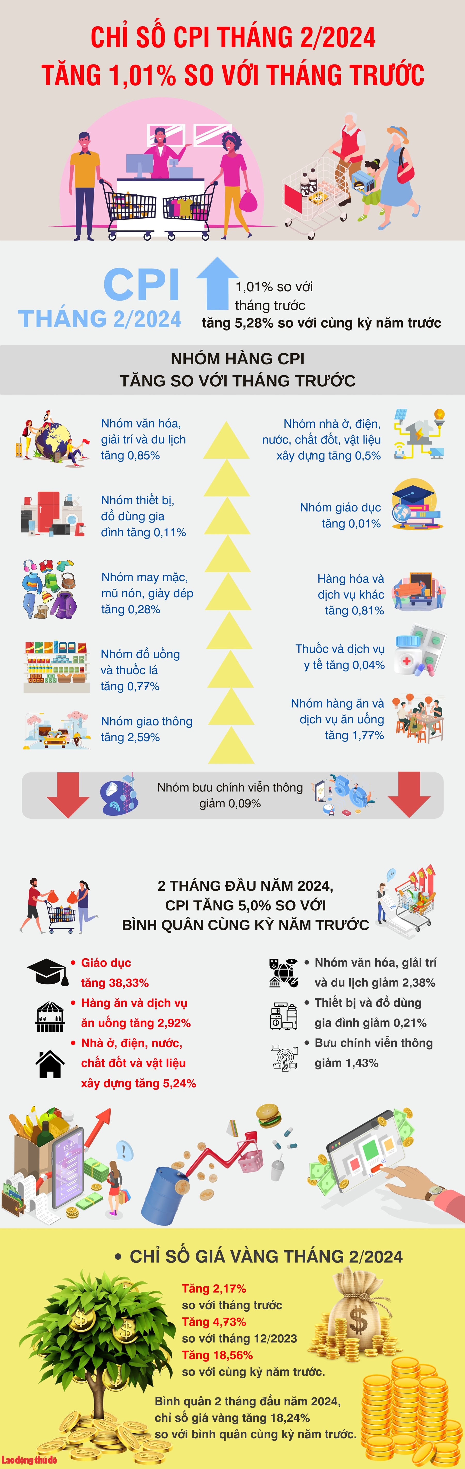 Hà Nội: Chỉ số CPI tháng 2/2024 tăng 1,01%
