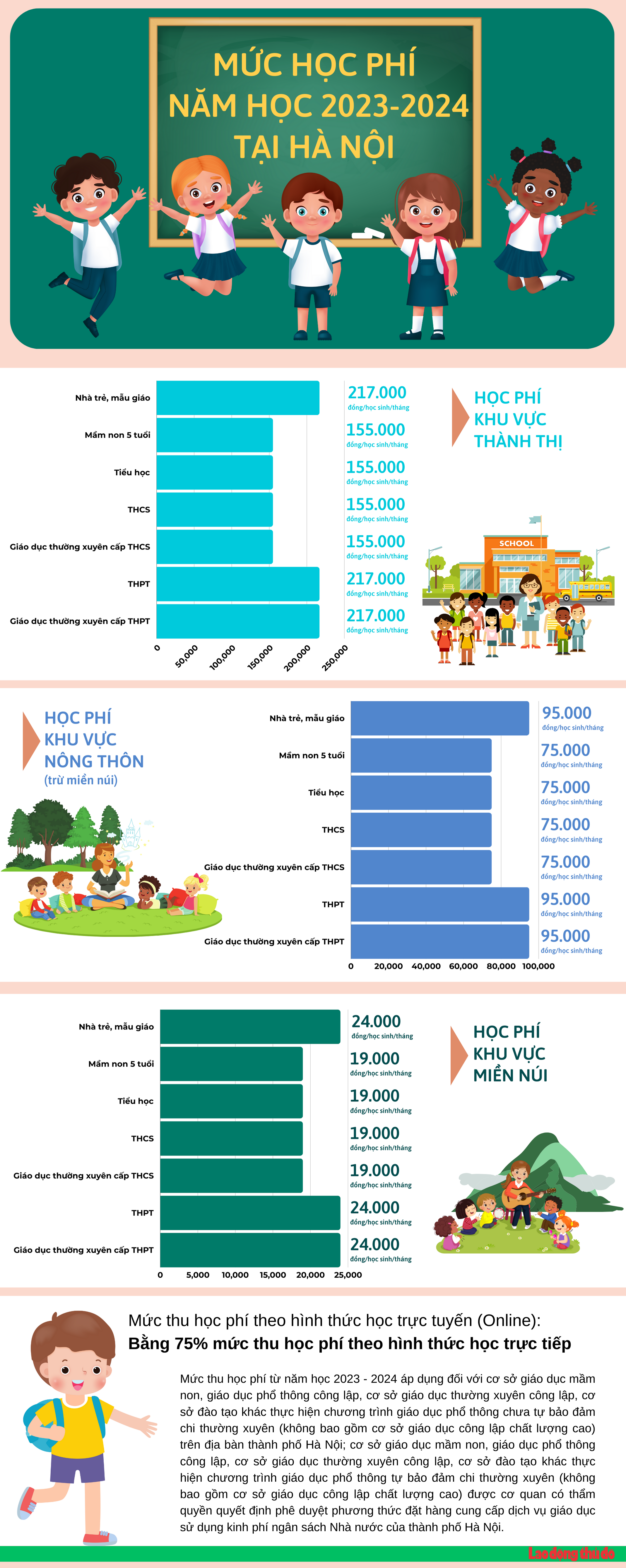 Mức học phí năm học 2023 - 2024 tại Hà Nội