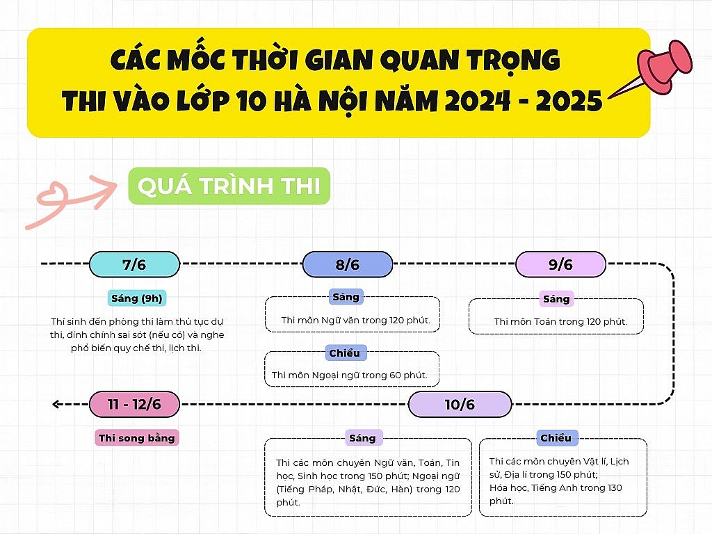 Các mốc thời gian quan trọng thi vào lớp 10 tại Hà Nội năm học 2024 - 2025