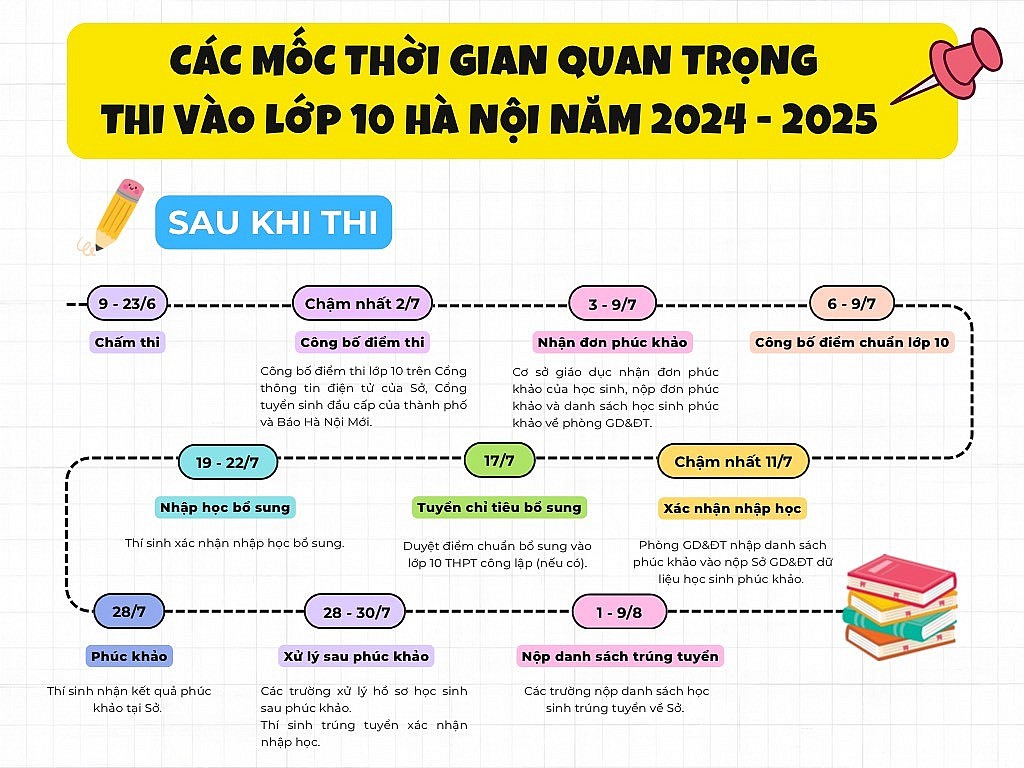 Các mốc thời gian quan trọng thi vào lớp 10 tại Hà Nội năm học 2024 - 2025