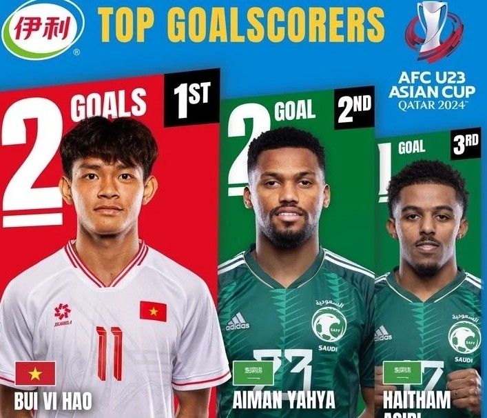 Một tiền đạo U23 Việt Nam dẫn đầu danh sách ghi bàn tại U23 châu Á 2024